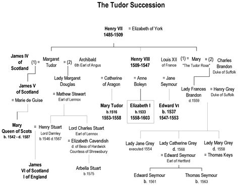 when did the tudor dynasty end|tudor line of succession.